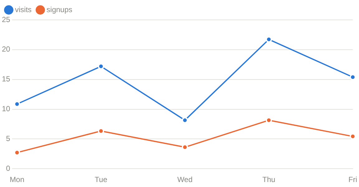chart component