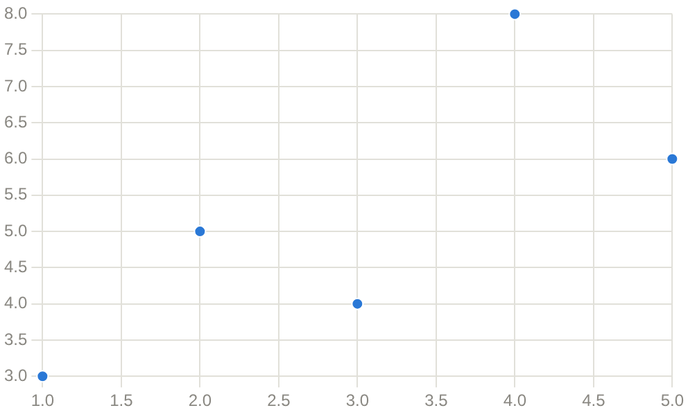 scatter chart component